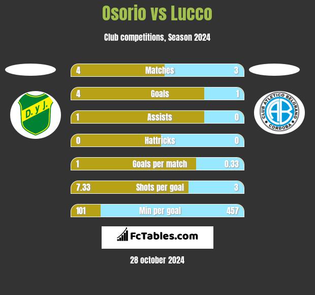 Osorio vs Lucco h2h player stats