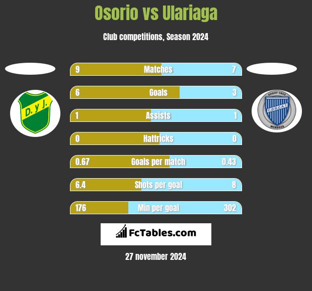 Osorio vs Ulariaga h2h player stats