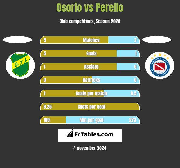 Osorio vs Perello h2h player stats