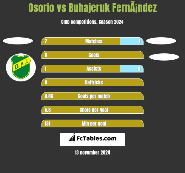 Osorio vs Buhajeruk FernÃ¡ndez h2h player stats