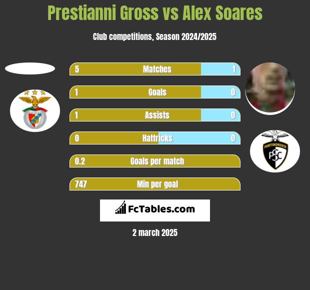 Prestianni Gross vs Alex Soares h2h player stats