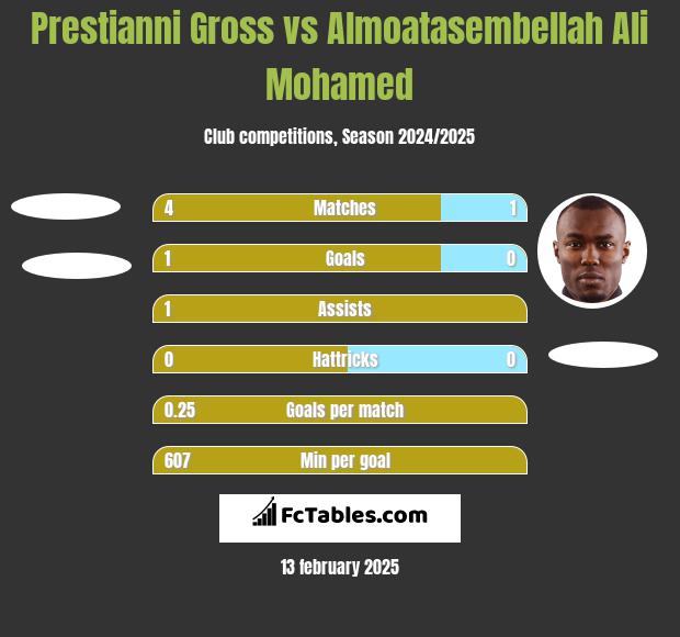 Prestianni Gross vs Almoatasembellah Ali Mohamed h2h player stats