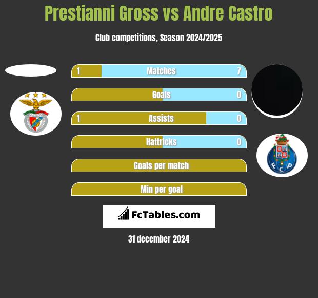 Prestianni Gross vs Andre Castro h2h player stats