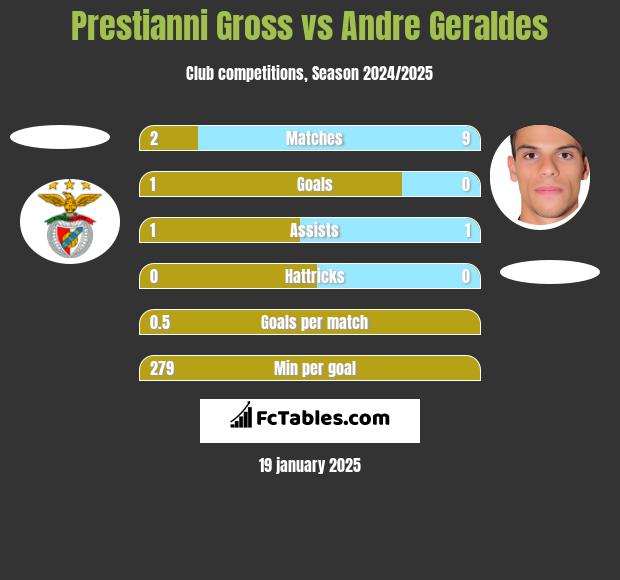 Prestianni Gross vs Andre Geraldes h2h player stats