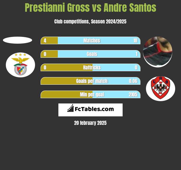 Prestianni Gross vs Andre Santos h2h player stats