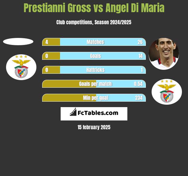 Prestianni Gross vs Angel Di Maria h2h player stats