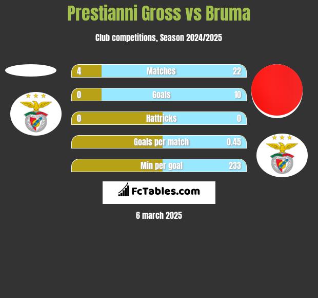 Prestianni Gross vs Bruma h2h player stats