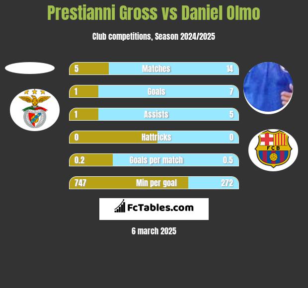 Prestianni Gross vs Daniel Olmo h2h player stats