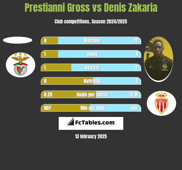 Prestianni Gross vs Denis Zakaria h2h player stats