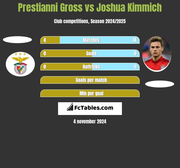 Prestianni Gross vs Joshua Kimmich h2h player stats