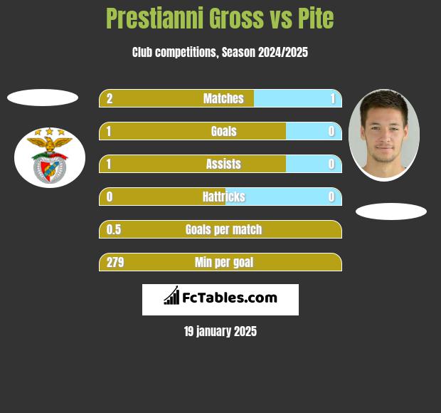 Prestianni Gross vs Pite h2h player stats