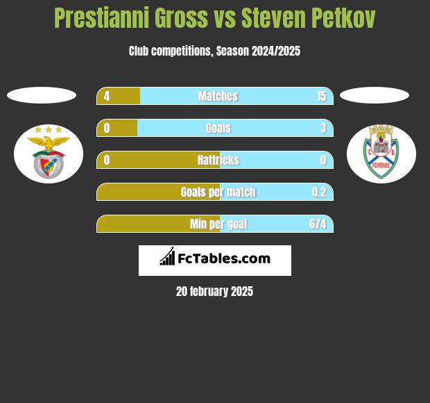 Prestianni Gross vs Steven Petkov h2h player stats