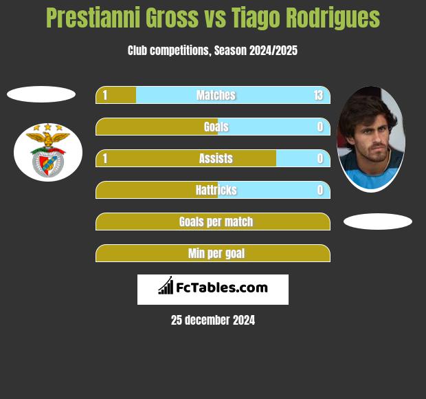 Prestianni Gross vs Tiago Rodrigues h2h player stats