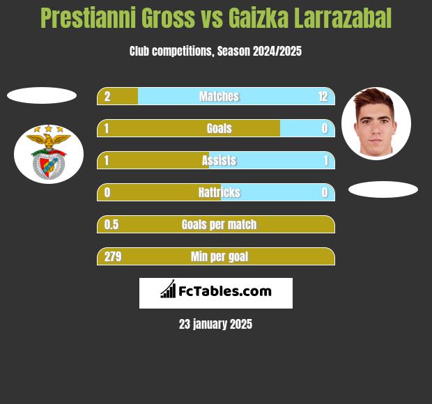 Prestianni Gross vs Gaizka Larrazabal h2h player stats