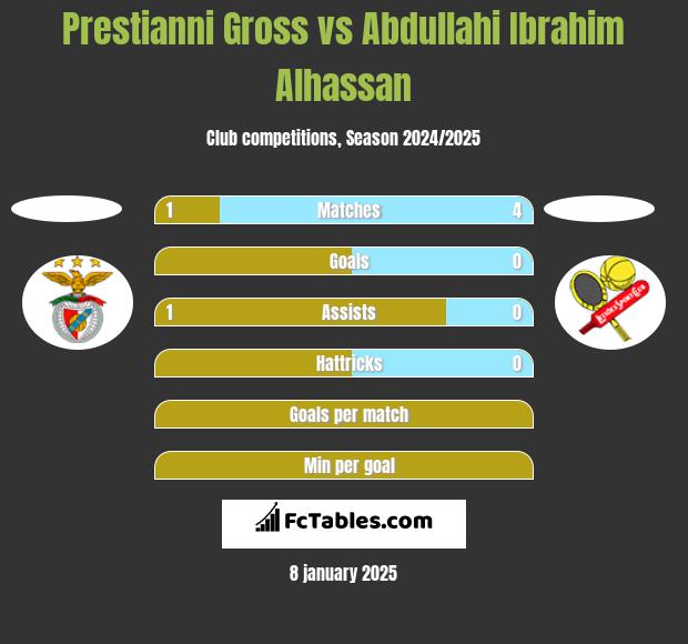 Prestianni Gross vs Abdullahi Ibrahim Alhassan h2h player stats