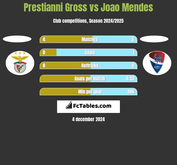 Prestianni Gross vs Joao Mendes h2h player stats