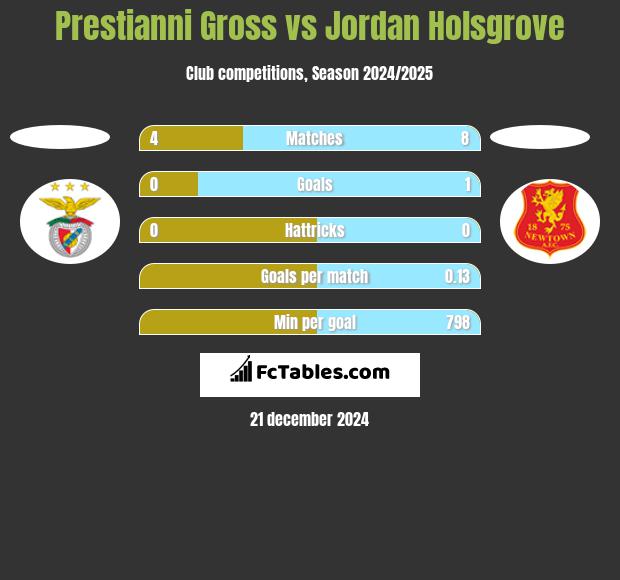 Prestianni Gross vs Jordan Holsgrove h2h player stats