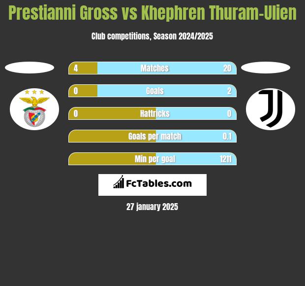 Prestianni Gross vs Khephren Thuram-Ulien h2h player stats