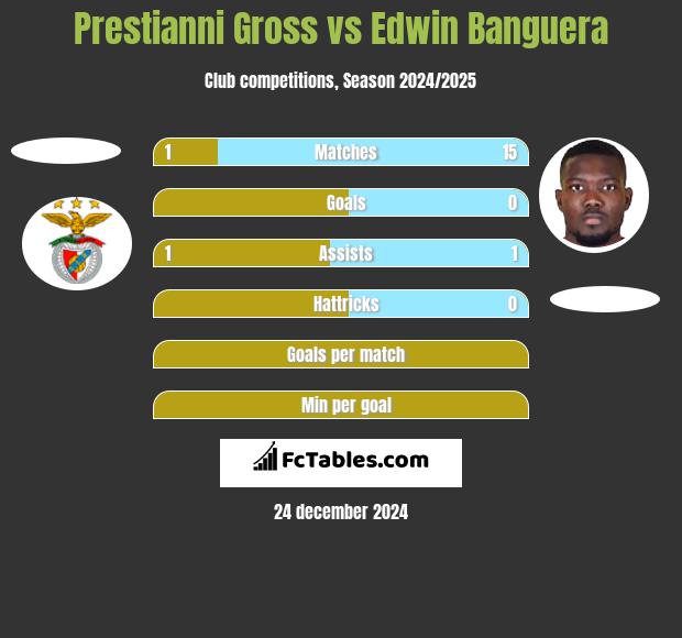 Prestianni Gross vs Edwin Banguera h2h player stats