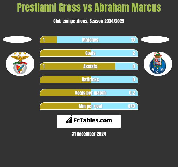 Prestianni Gross vs Abraham Marcus h2h player stats