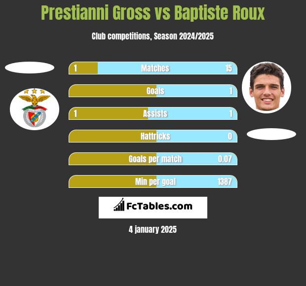 Prestianni Gross vs Baptiste Roux h2h player stats