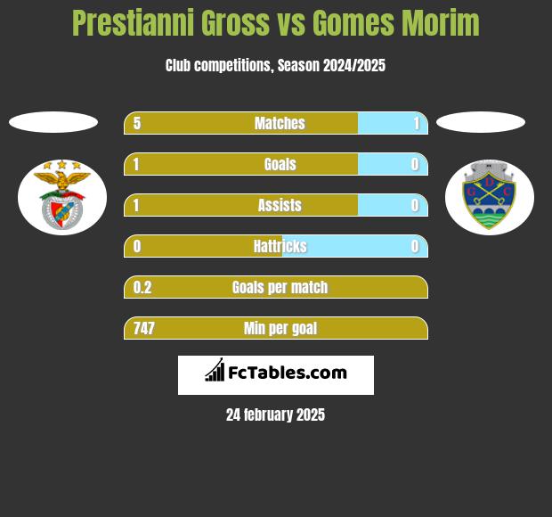 Prestianni Gross vs Gomes Morim h2h player stats