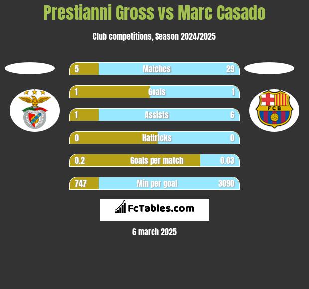 Prestianni Gross vs Marc Casado h2h player stats