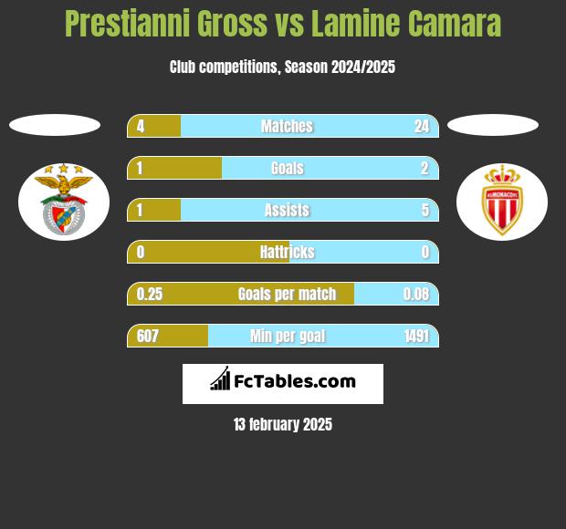 Prestianni Gross vs Lamine Camara h2h player stats