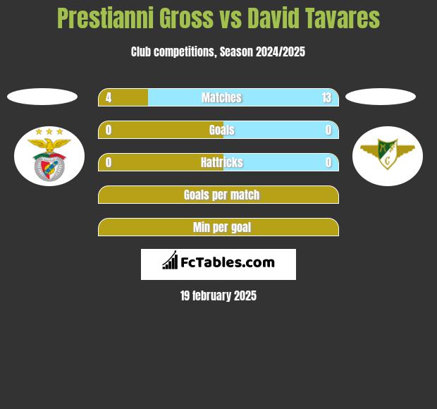 Prestianni Gross vs David Tavares h2h player stats