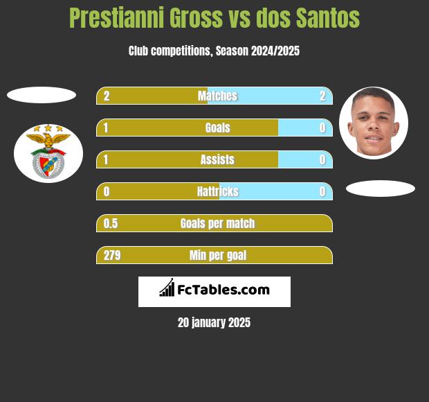 Prestianni Gross vs dos Santos h2h player stats