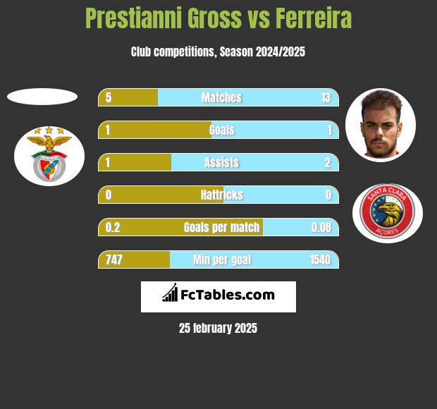 Prestianni Gross vs Ferreira h2h player stats