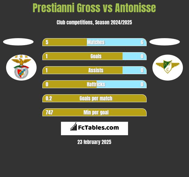 Prestianni Gross vs Antonisse h2h player stats