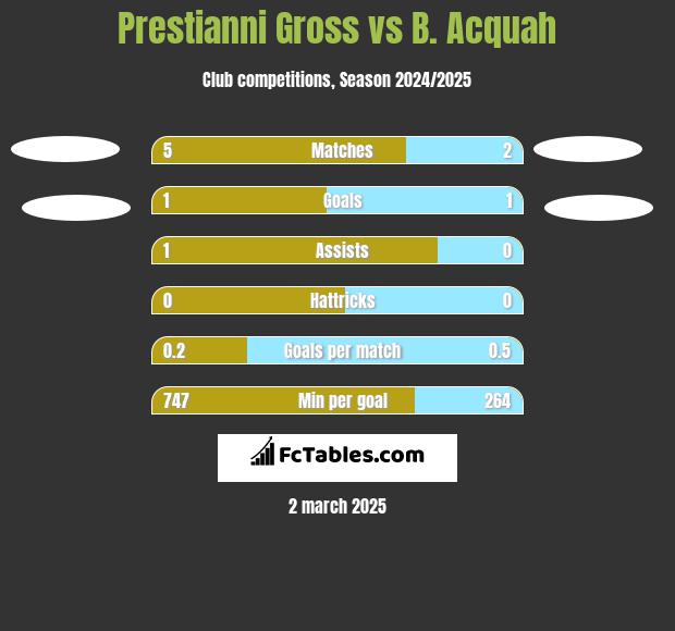 Prestianni Gross vs B. Acquah h2h player stats