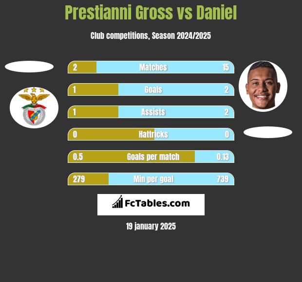 Prestianni Gross vs Daniel h2h player stats