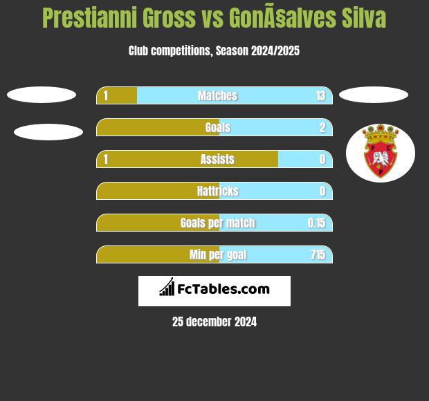 Prestianni Gross vs GonÃ§alves Silva h2h player stats