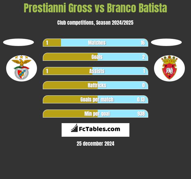 Prestianni Gross vs Branco Batista h2h player stats