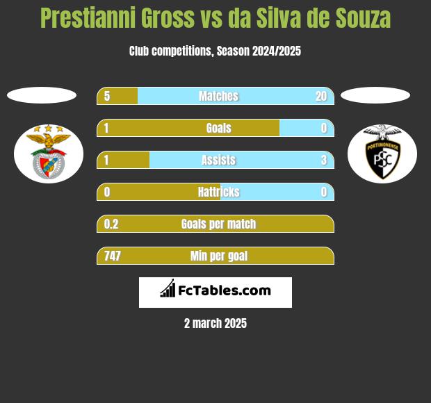 Prestianni Gross vs da Silva de Souza h2h player stats