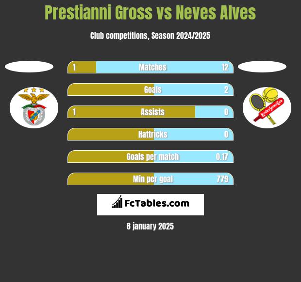 Prestianni Gross vs Neves Alves h2h player stats