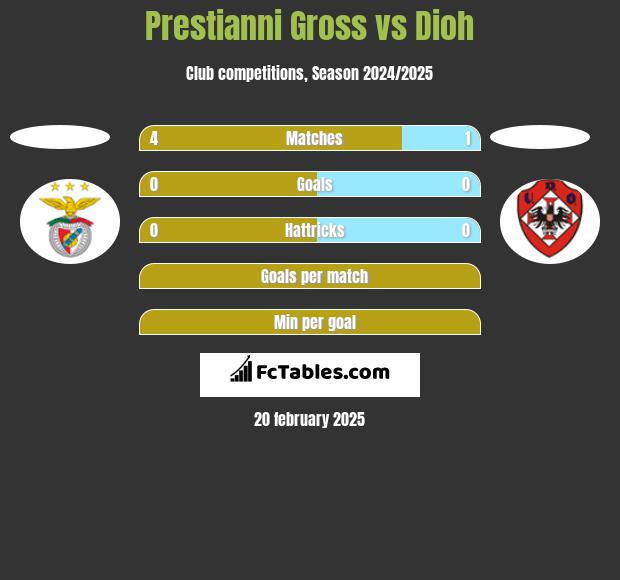 Prestianni Gross vs Dioh h2h player stats