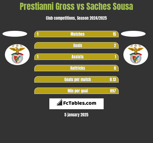 Prestianni Gross vs Saches Sousa h2h player stats