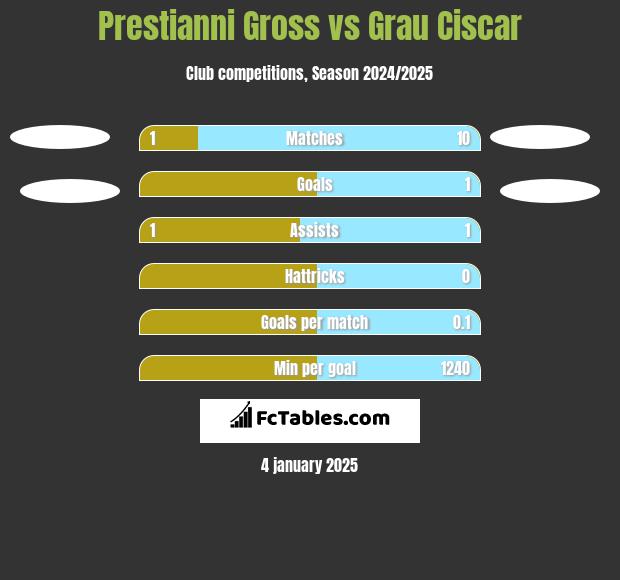 Prestianni Gross vs Grau Ciscar h2h player stats