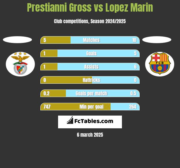 Prestianni Gross vs Lopez Marin h2h player stats