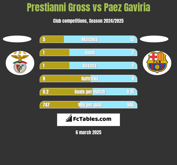 Prestianni Gross vs Paez Gaviria h2h player stats