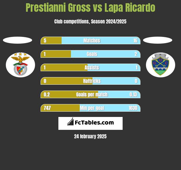 Prestianni Gross vs Lapa Ricardo h2h player stats