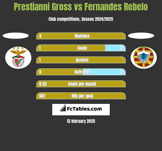 Prestianni Gross vs Fernandes Rebelo h2h player stats