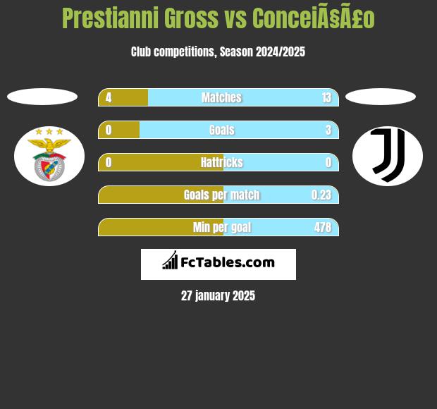 Prestianni Gross vs ConceiÃ§Ã£o h2h player stats