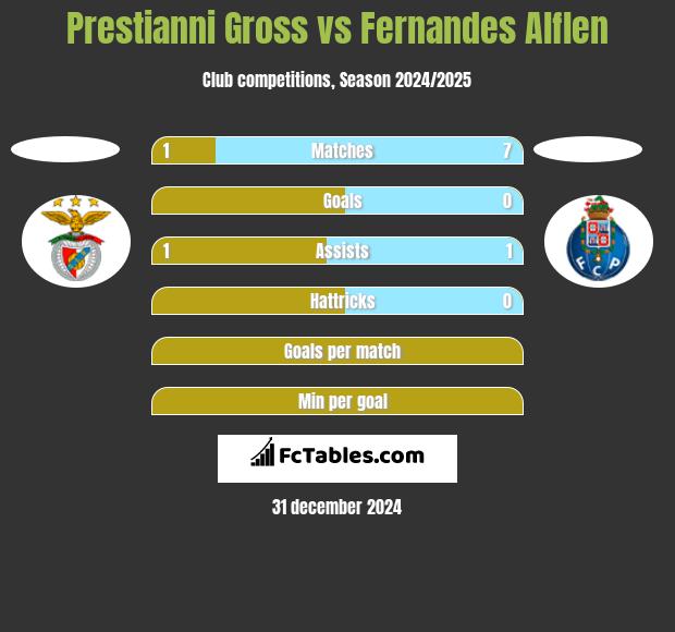 Prestianni Gross vs Fernandes Alflen h2h player stats