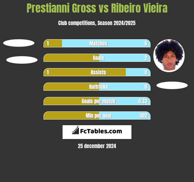 Prestianni Gross vs Ribeiro Vieira h2h player stats