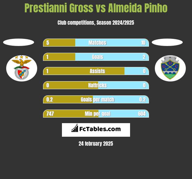 Prestianni Gross vs Almeida Pinho h2h player stats