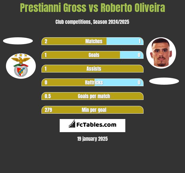 Prestianni Gross vs Roberto Oliveira h2h player stats